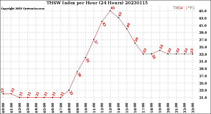 Milwaukee Weather THSW Index<br>per Hour<br>(24 Hours)