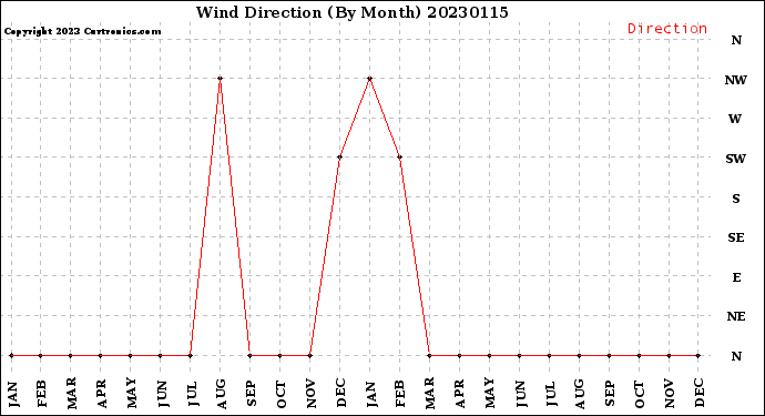 Milwaukee Weather Wind Direction<br>(By Month)