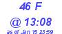 Milwaukee Weather THSW Index High Today