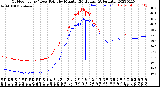 Milwaukee Weather Outdoor Temp / Dew Point<br>by Minute<br>(24 Hours) (Alternate)