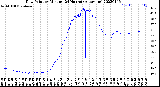 Milwaukee Weather Dew Point<br>by Minute<br>(24 Hours) (Alternate)