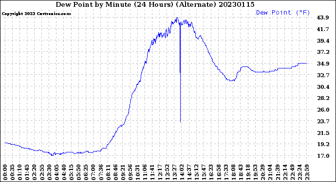 Milwaukee Weather Dew Point<br>by Minute<br>(24 Hours) (Alternate)