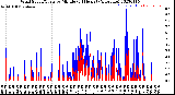 Milwaukee Weather Wind Speed/Gusts<br>by Minute<br>(24 Hours) (Alternate)