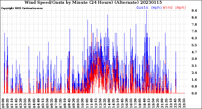 Milwaukee Weather Wind Speed/Gusts<br>by Minute<br>(24 Hours) (Alternate)