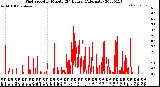 Milwaukee Weather Wind Speed<br>by Minute<br>(24 Hours) (Alternate)