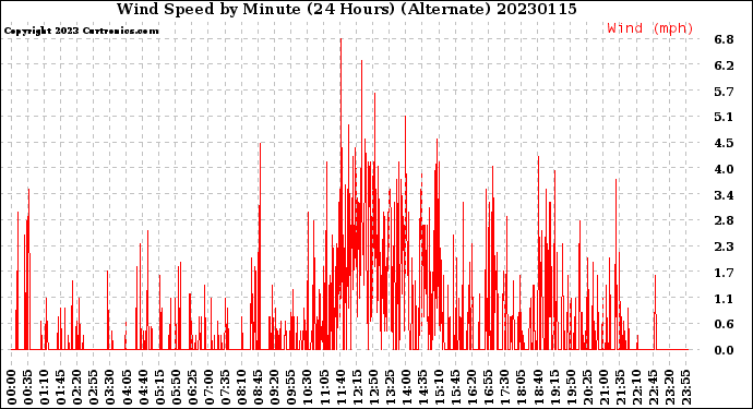 Milwaukee Weather Wind Speed<br>by Minute<br>(24 Hours) (Alternate)