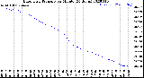 Milwaukee Weather Barometric Pressure<br>per Minute<br>(24 Hours)