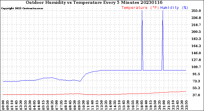 Milwaukee Weather Outdoor Humidity<br>vs Temperature<br>Every 5 Minutes