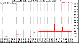 Milwaukee Weather Outdoor Humidity<br>Every 5 Minutes<br>(24 Hours)