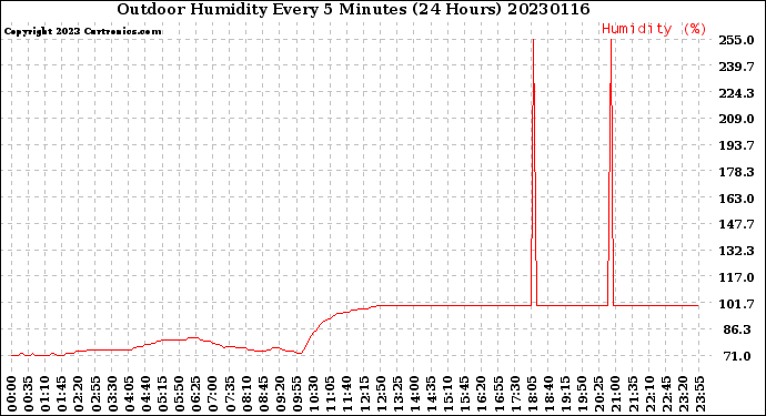 Milwaukee Weather Outdoor Humidity<br>Every 5 Minutes<br>(24 Hours)