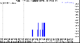 Milwaukee Weather Rain<br>per Minute<br>(Inches)<br>(24 Hours)