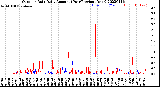 Milwaukee Weather Outdoor Rain<br>Daily Amount<br>(Past/Previous Year)