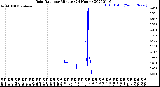 Milwaukee Weather Rain Rate<br>per Minute<br>(24 Hours)