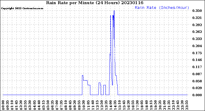 Milwaukee Weather Rain Rate<br>per Minute<br>(24 Hours)