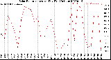 Milwaukee Weather Solar Radiation<br>Avg per Day W/m2/minute