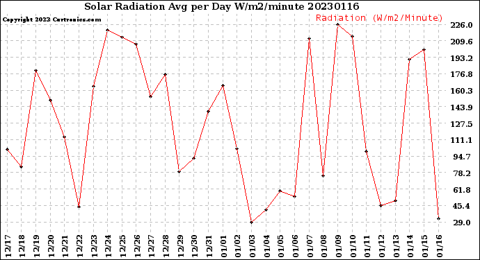 Milwaukee Weather Solar Radiation<br>Avg per Day W/m2/minute