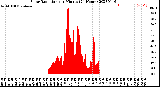 Milwaukee Weather Solar Radiation<br>per Minute<br>(24 Hours)