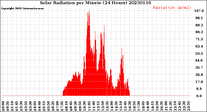 Milwaukee Weather Solar Radiation<br>per Minute<br>(24 Hours)