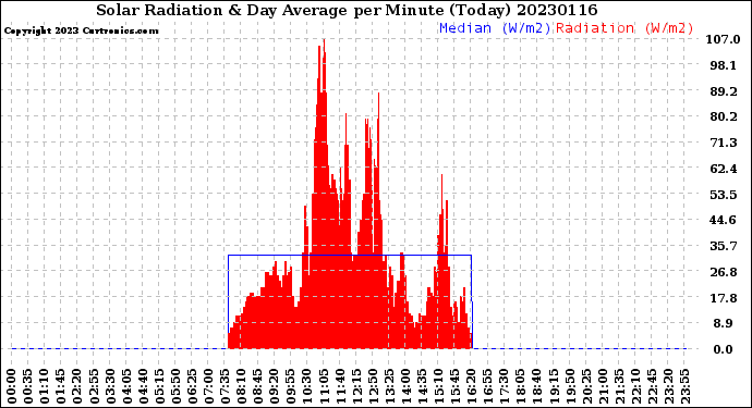 Milwaukee Weather Solar Radiation<br>& Day Average<br>per Minute<br>(Today)