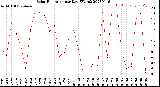 Milwaukee Weather Solar Radiation<br>per Day KW/m2