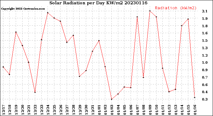 Milwaukee Weather Solar Radiation<br>per Day KW/m2