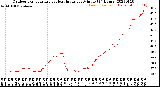 Milwaukee Weather Outdoor Temperature<br>vs Heat Index<br>per Minute<br>(24 Hours)