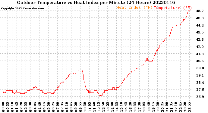 Milwaukee Weather Outdoor Temperature<br>vs Heat Index<br>per Minute<br>(24 Hours)