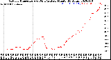 Milwaukee Weather Outdoor Temperature<br>vs Wind Chill<br>per Minute<br>(24 Hours)