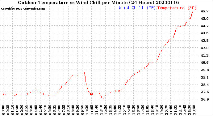 Milwaukee Weather Outdoor Temperature<br>vs Wind Chill<br>per Minute<br>(24 Hours)