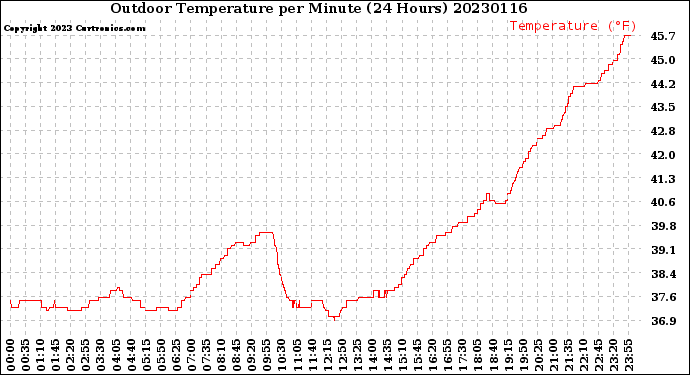 Milwaukee Weather Outdoor Temperature<br>per Minute<br>(24 Hours)