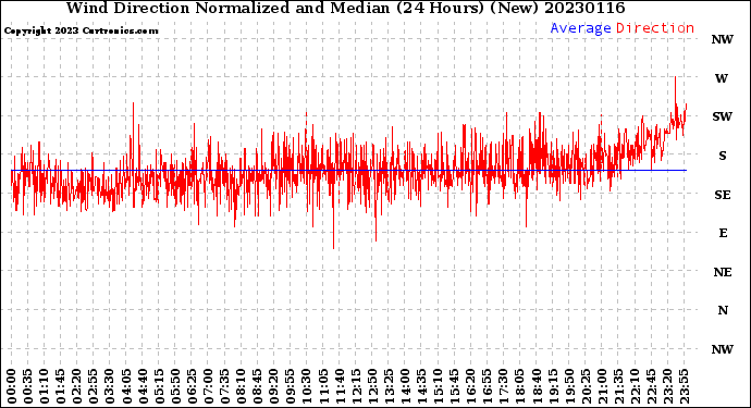 Milwaukee Weather Wind Direction<br>Normalized and Median<br>(24 Hours) (New)