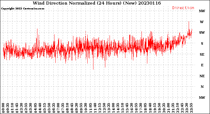 Milwaukee Weather Wind Direction<br>Normalized<br>(24 Hours) (New)