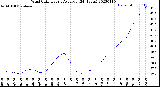 Milwaukee Weather Wind Chill<br>Hourly Average<br>(24 Hours)