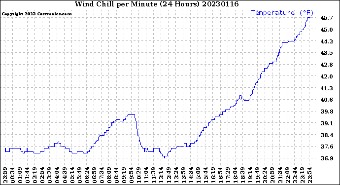 Milwaukee Weather Wind Chill<br>per Minute<br>(24 Hours)