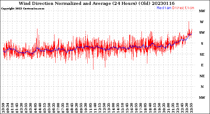 Milwaukee Weather Wind Direction<br>Normalized and Average<br>(24 Hours) (Old)