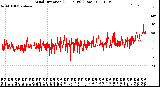 Milwaukee Weather Wind Direction<br>(24 Hours) (Raw)