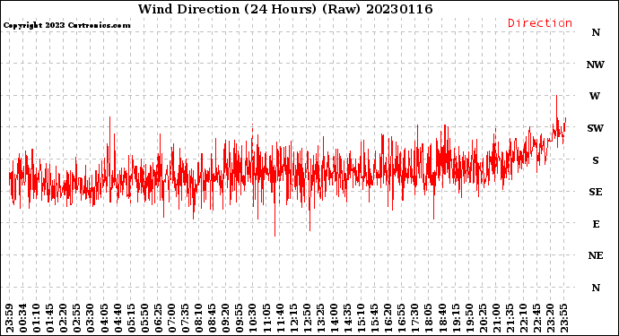 Milwaukee Weather Wind Direction<br>(24 Hours) (Raw)