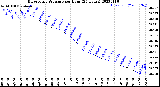 Milwaukee Weather Barometric Pressure<br>per Hour<br>(24 Hours)