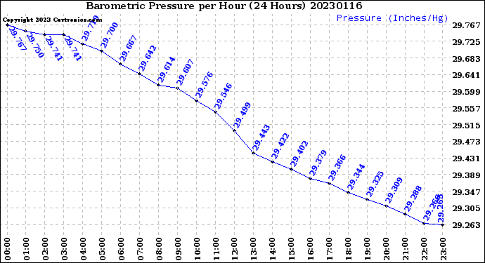 Milwaukee Weather Barometric Pressure<br>per Hour<br>(24 Hours)