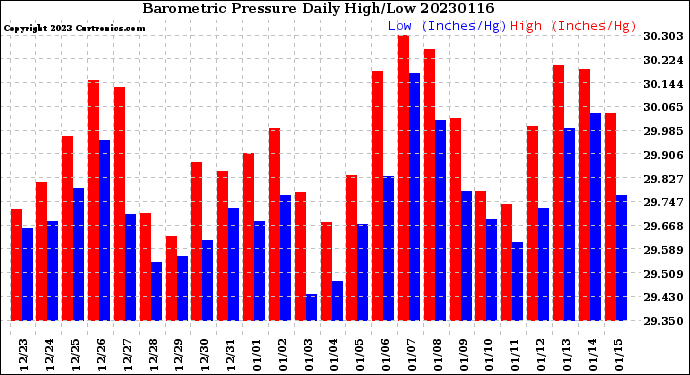 Milwaukee Weather Barometric Pressure<br>Daily High/Low