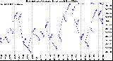 Milwaukee Weather Barometric Pressure<br>Daily High