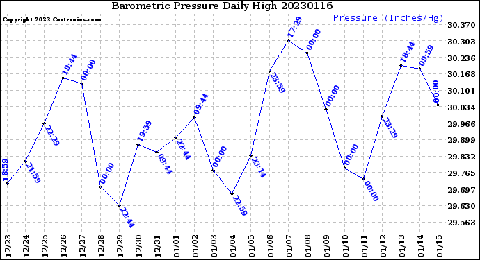 Milwaukee Weather Barometric Pressure<br>Daily High