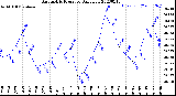 Milwaukee Weather Barometric Pressure<br>Daily Low