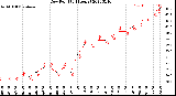 Milwaukee Weather Dew Point<br>(24 Hours)