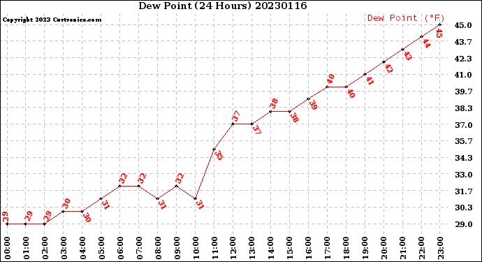 Milwaukee Weather Dew Point<br>(24 Hours)