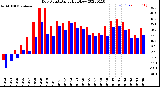 Milwaukee Weather Dew Point<br>Daily High/Low