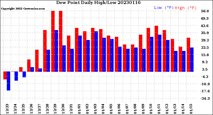 Milwaukee Weather Dew Point<br>Daily High/Low