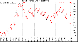 Milwaukee Weather Dew Point<br>Daily High