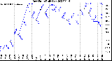 Milwaukee Weather Dew Point<br>Daily Low