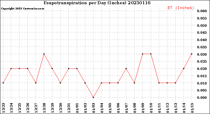 Milwaukee Weather Evapotranspiration<br>per Day (Inches)